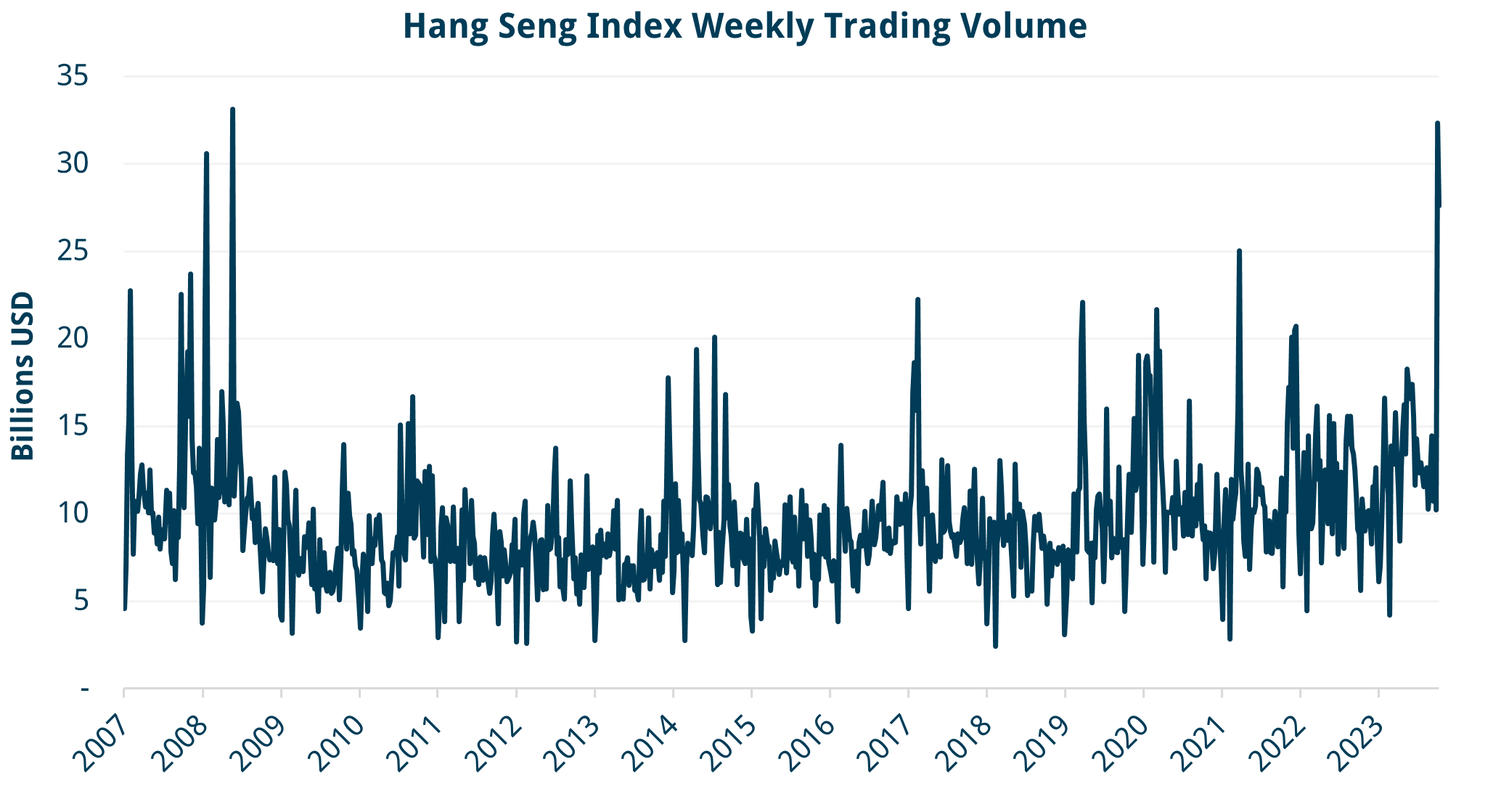 Hang Seng Index Weekly Trading Volume